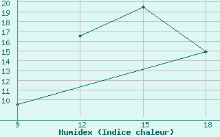 Courbe de l'humidex pour Ghadames