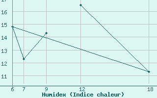 Courbe de l'humidex pour Kamishli