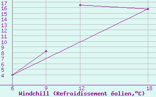 Courbe du refroidissement olien pour Lerida (Esp)