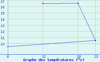 Courbe de tempratures pour Brata