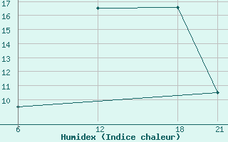 Courbe de l'humidex pour Brata