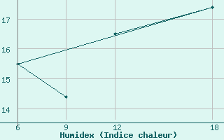 Courbe de l'humidex pour Lerida (Esp)