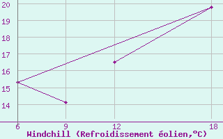 Courbe du refroidissement olien pour Verdal-Reppe