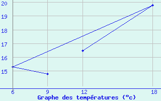 Courbe de tempratures pour Verdal-Reppe