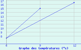 Courbe de tempratures pour Ana