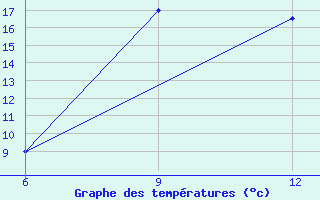 Courbe de tempratures pour Ana