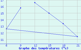 Courbe de tempratures pour Durres