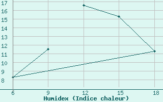 Courbe de l'humidex pour Dellys