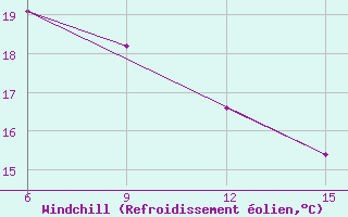 Courbe du refroidissement olien pour Rabiah