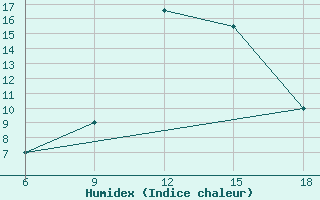 Courbe de l'humidex pour Benwlid