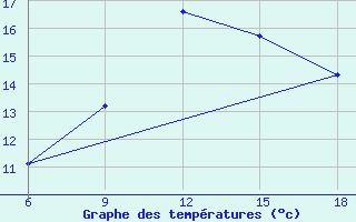 Courbe de tempratures pour Tenes