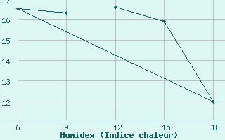 Courbe de l'humidex pour M'Sila