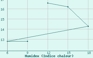 Courbe de l'humidex pour Chefchaouen