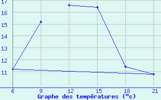 Courbe de tempratures pour Pretor-Pgc