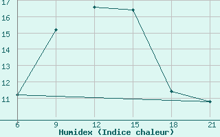 Courbe de l'humidex pour Pretor-Pgc