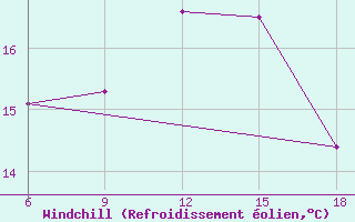 Courbe du refroidissement olien pour Skikda