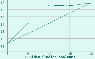 Courbe de l'humidex pour Dellys