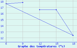 Courbe de tempratures pour Bonifati