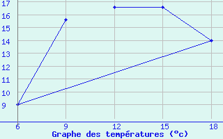 Courbe de tempratures pour Dellys