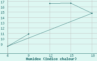 Courbe de l'humidex pour Skikda