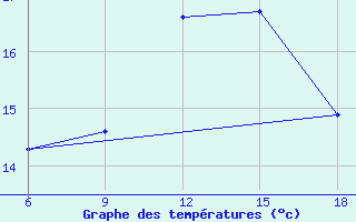 Courbe de tempratures pour Beni-Saf