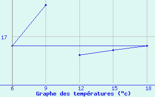 Courbe de tempratures pour Ghazaouet