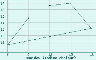 Courbe de l'humidex pour Dokshitsy