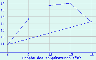 Courbe de tempratures pour Dellys