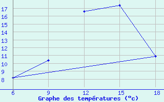 Courbe de tempratures pour Miliana