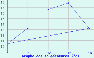 Courbe de tempratures pour Soria (Esp)