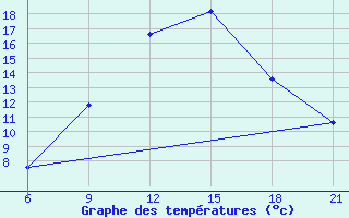 Courbe de tempratures pour Vinica-Pgc