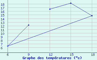 Courbe de tempratures pour Ksar Chellala