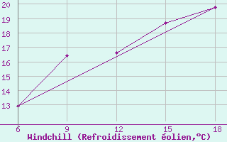 Courbe du refroidissement olien pour Skikda