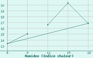 Courbe de l'humidex pour Miliana