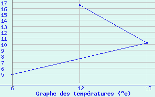 Courbe de tempratures pour Khenchella