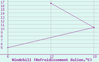Courbe du refroidissement olien pour Khenchella
