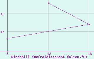 Courbe du refroidissement olien pour Tenes