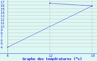 Courbe de tempratures pour Khenchella