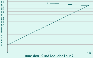 Courbe de l'humidex pour Khenchella