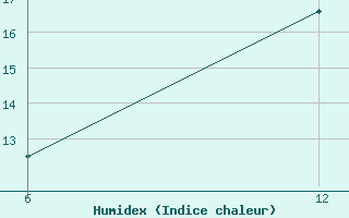 Courbe de l'humidex pour Reutte / Tirol