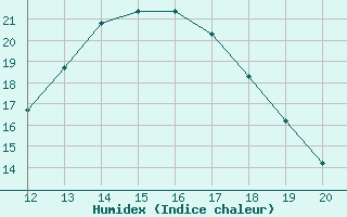 Courbe de l'humidex pour Ploeren (56)