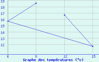 Courbe de tempratures pour Hopa