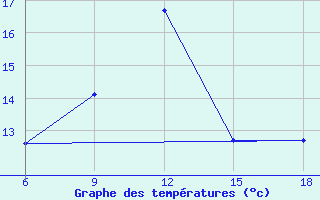 Courbe de tempratures pour Ain Sefra