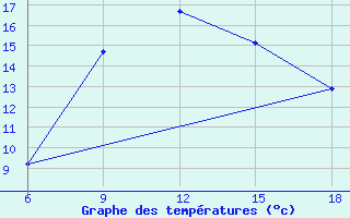 Courbe de tempratures pour Medea