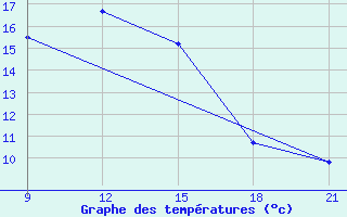 Courbe de tempratures pour Grimsstadir