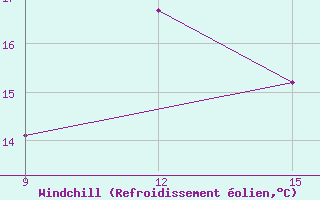 Courbe du refroidissement olien pour El Kheiter