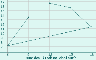 Courbe de l'humidex pour Medea