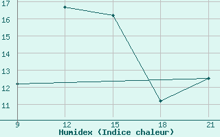 Courbe de l'humidex pour Vinica-Pgc