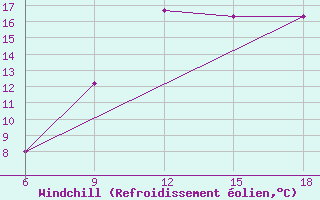 Courbe du refroidissement olien pour Skikda