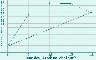 Courbe de l'humidex pour Passo Dei Giovi